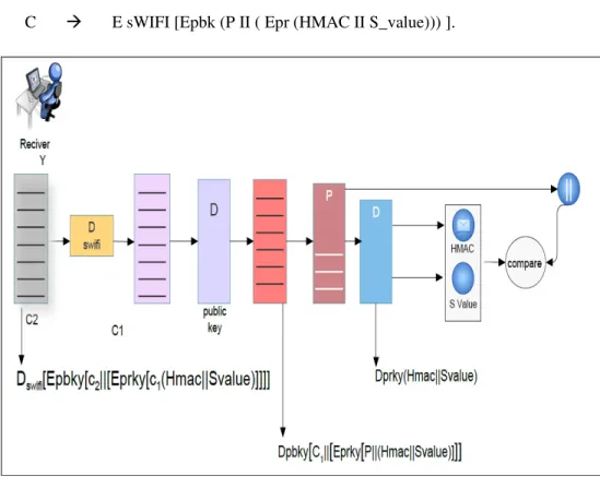 Figure 2: Authentication model in Receiver side 
