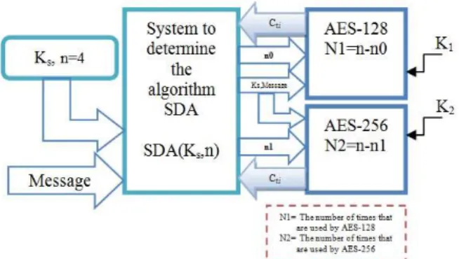 Fig. 1: the SDA using K s  and the message