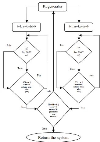 Fig. 3: Flow Char show check K s  elements