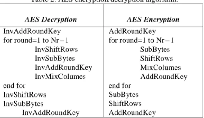 Table 2. AES encryption/decryption algorithm . AES EncryptionAES Decryption AddRoundKey for round=1 to Nr-1  SubBytes  ShiftRows  MixColumes  AddRoundKey end for  SubBytes  ShiftRows  AddRoundKeyInvAddRoundKey for round=1 to Nr-1InvShiftRows InvSubBytes In