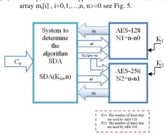 Fig.  4: the SDA using K s  and the cipher text Cti