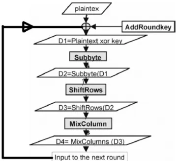 FIG. 2 AES ENCRYPTION AND DECRYPTIONS 