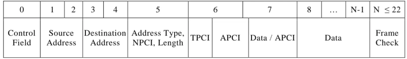 Figure 13. KNX LPDU standard frame structure [38]