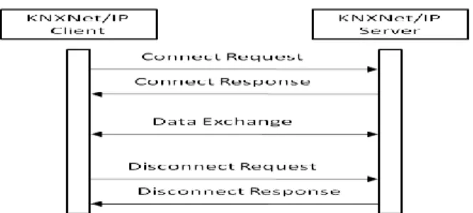 Figure 1. KNXNet/IP Client/Server Link Establishment 