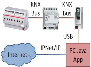 Figure 8. Developed Installation for Protocol Testing 