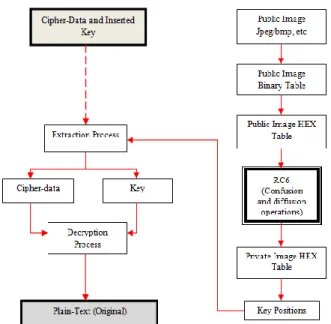 Figure 2: Decryption process architecture 