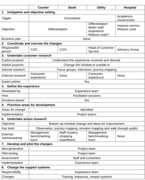 Table 1  Road Map for Improving the Customer Experience 