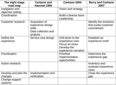 Table 2  The Eight Stage Road Map Compared to Earlier Stage Models 