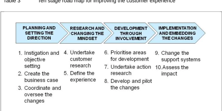 Table 3  Ten stage road map for improving the customer experience 
