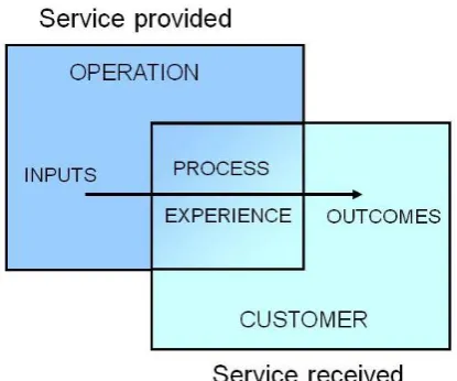 Figure 1 The operations and customer perspectives on service (adapted from 
