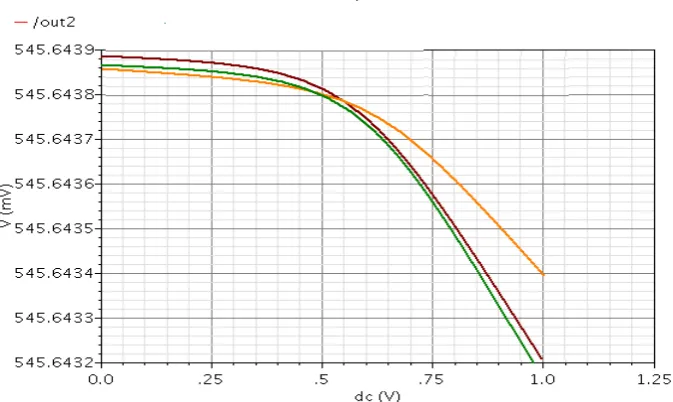 Figure 3.  SNM Vs Word-line voltage.   