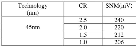 Table 4 SNM Vs CR on 45nm Technology  