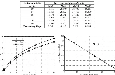 Table 1:  Variation of increased path loss (∆PLd ) with distance factor and alleviating this loss by  increasing BS antenna height