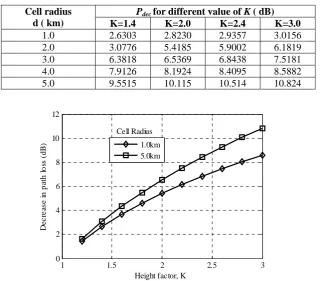 Table 3: Decrease in path loss when BS antenna height is increased  