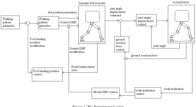 Figure 2. simulation result of Biped robot. 