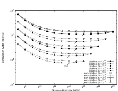 Fig. 8. Relationship between the BSB size b and the total number of computation cycles T and T 0 .