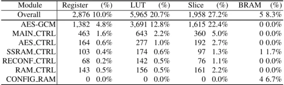 Table 1. Hardware utilization of the static module of PR-AES-GCM on Virtex-5 (XC5VLX50T).