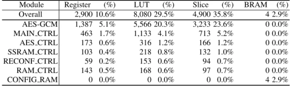 Table 2. Hardware utilization of the static module of PR-AES-GCM on Virtex-II Pro (XC2VP30).