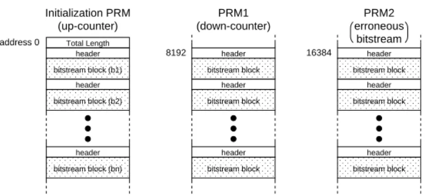 Fig. 9. Bitstream structure in SSRAM in the DPR experiment.