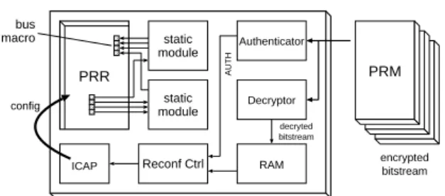 Fig. 1. Structure of a partially reconfigurable circuit in a Xilinx FPGA.