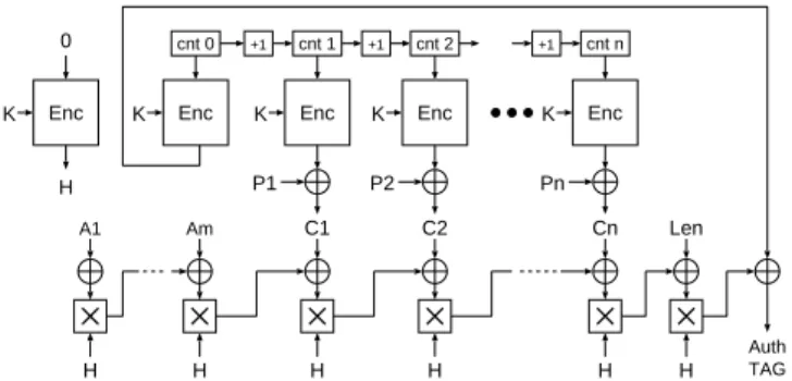 Fig. 3. Example operation of the Galois/Counter Mode (GCM).