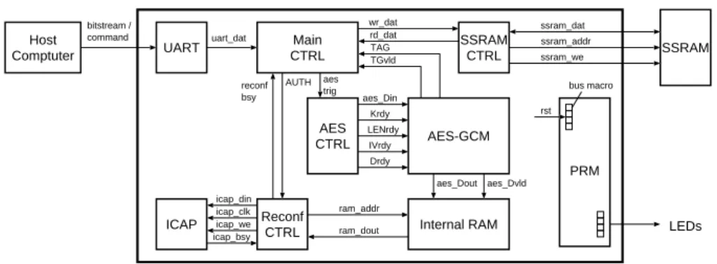 Fig. 4. Overview of the system using AES-GCM.