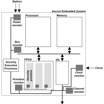 Fig. 1. The Security Architecture for Embedded Systems. The reconfigurable architecture contains the security primitives and the monitors protect the system