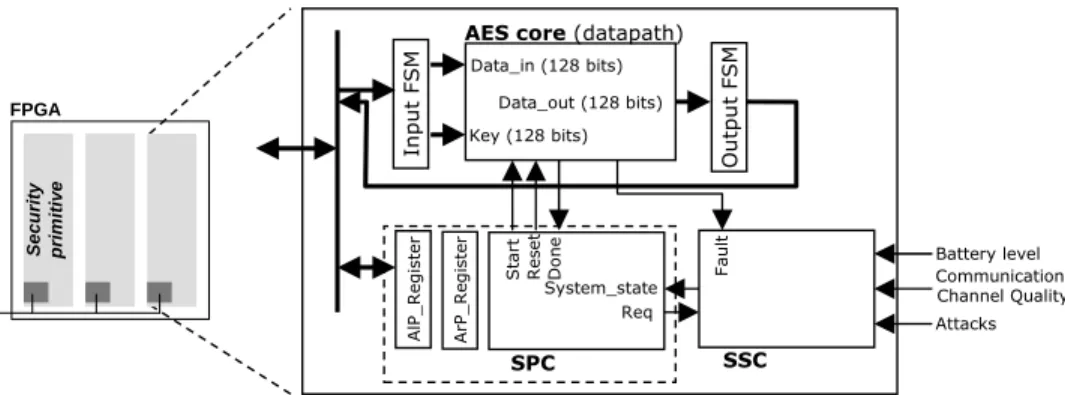 Fig. 2. The security primitive architecture. The Security Primitive Controller manages the flexibility of the primitive and the Security System controller deals with the detection of abnormal activity using specific sensors