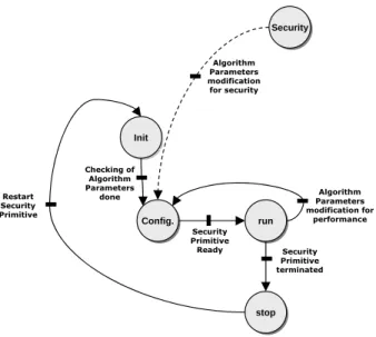 Fig. 3. The Security Primitive Controller FSM deals with the different states of the primitive to dynamically adapt the architecture of the primitive