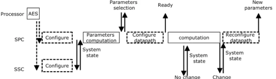 Fig. 7. Processor/security primitive schedule