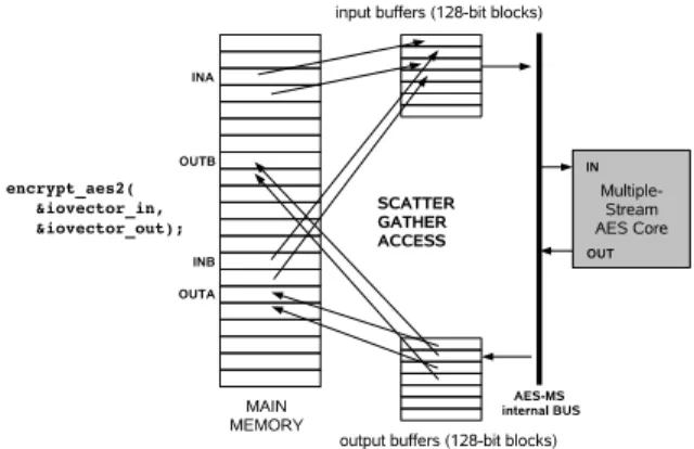 Fig. 4. A simplified Scatter-Gather Interface to Multiple-Stream AES