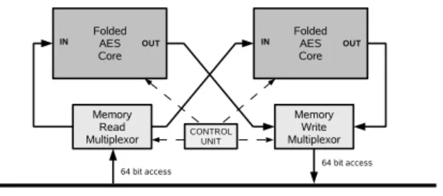 Fig. 1. Architecture of AES core handling two streams