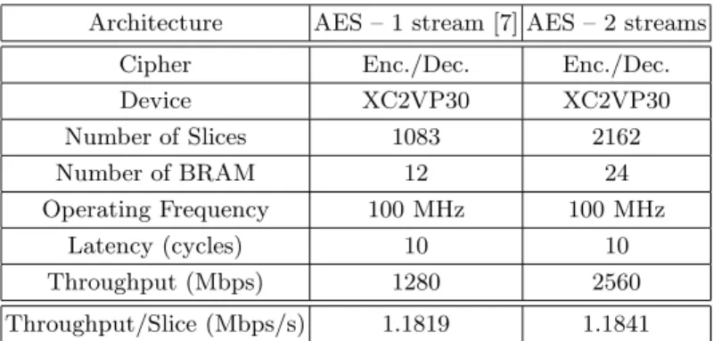 Table 1. 2-stream vs single-stream AES performance comparison