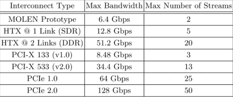 Table 2. Maximum Number of Streams using 100MHz AES-MS cores