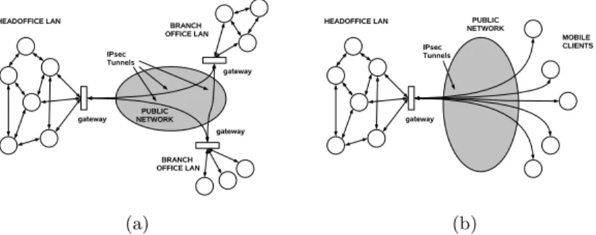 Fig. 2. Sample Architecture for a static VPN (a) and for a mobile VPN (b). In both cases the gateways may need to support high encryption throughput.