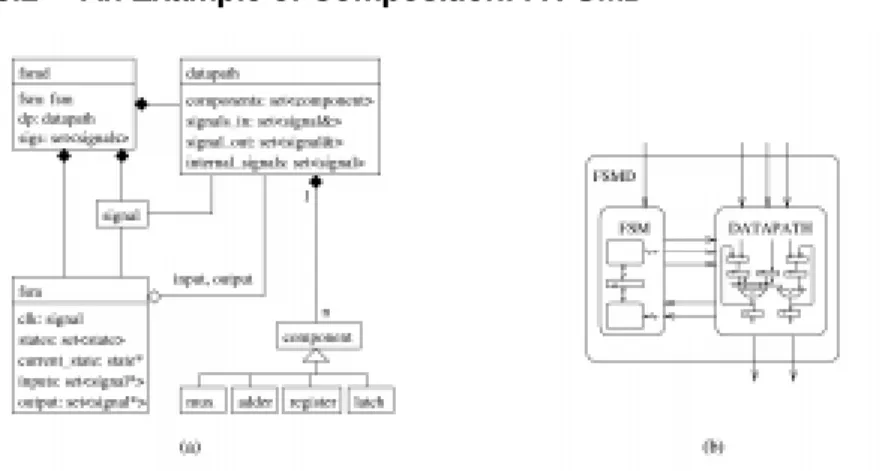 Figure 3 Objects and Relations, FSMD Example: (a) Class Diagram (b) Object Diagram