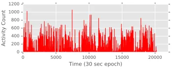 Figure 1: Activity time-series for a subject over a week.
