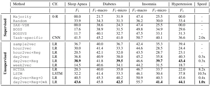 Table 1: F1 and Speed relative to wall clock time of our day2vec+Reg+O+A. O refers to Ordinal and A to Adversarial.