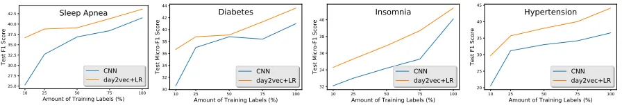 Figure 3: Comparison of our unsupervised day2vec+Reg+O+A with LR vs. supervised CNN as a function of labeled data.