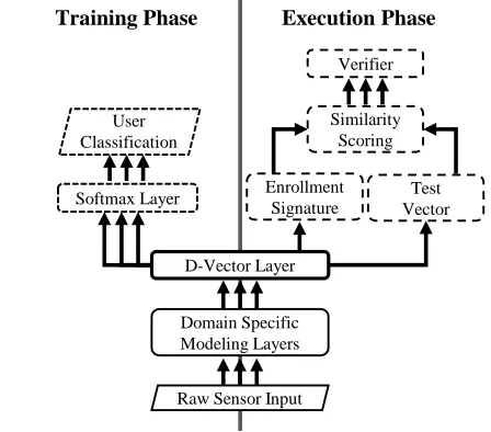 Figure 1: D-Vector framework diagram. This diagram de-picts both the training and execution phases.