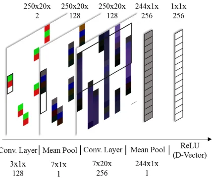 Figure 2: DNN architecture for keystroke; the boxes repre-sent convolutional ﬁlters, top dimensions and images repre-sent layer input, and bottom dimensions represent the size ofa ﬁlter.