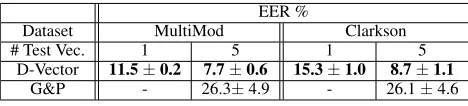 Table 1: Keystroke veriﬁcation results. It compares the D-Vector approach with the SOA G&P algorithm using one(1) and ﬁve (5) samples as test vectors
