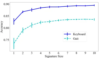 Figure 5: D-Vector veriﬁcation accuracy for ﬁve sample en-rollment signatures while varying the test vector sample sizefor both modalities