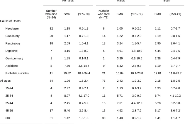 Table 1 Cause-specific and age-specific mortality ratios, by gender. 