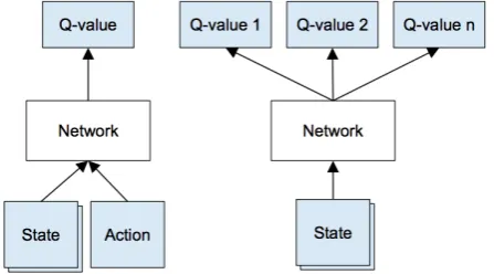 Figure 2.7: On the left: naive structure. On the right:Deep RL structure (19)