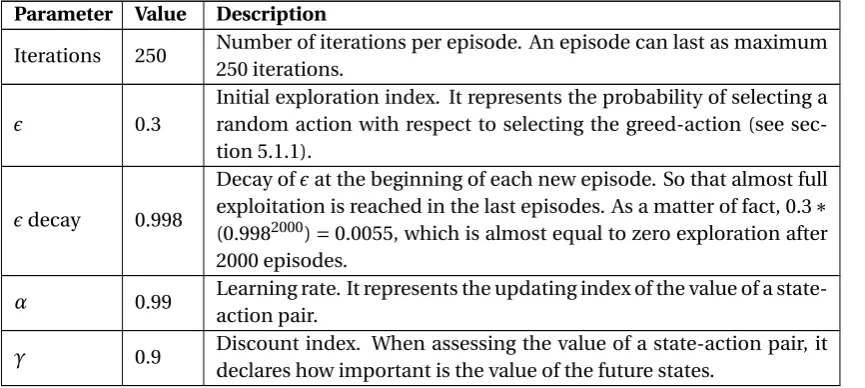 Table 4.3: Summary of implemented tuning choices for learning parameters