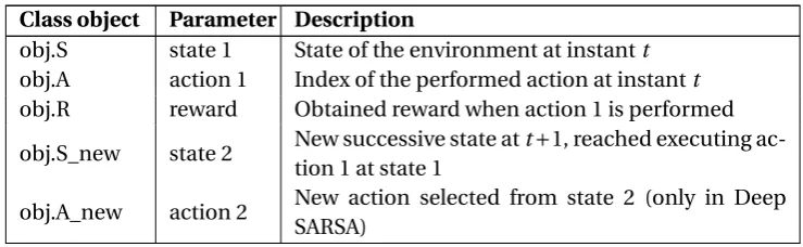 Table 4.5: Values contained in each tuple of the Replay Memory