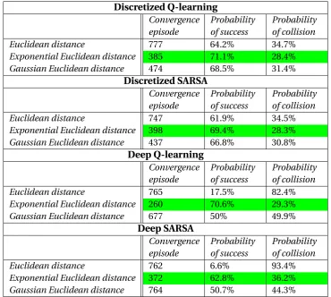 Table 5.3: Comparison among convergence episode, probability of success and collision for each rewardfunction for each algorithm.