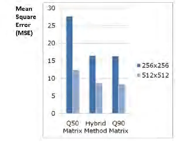 Fig. 13 Graph for MSE for different methods & sizes 