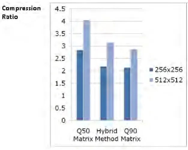 Fig. 14 Graph for Compression Ratio for different methods & sizes   